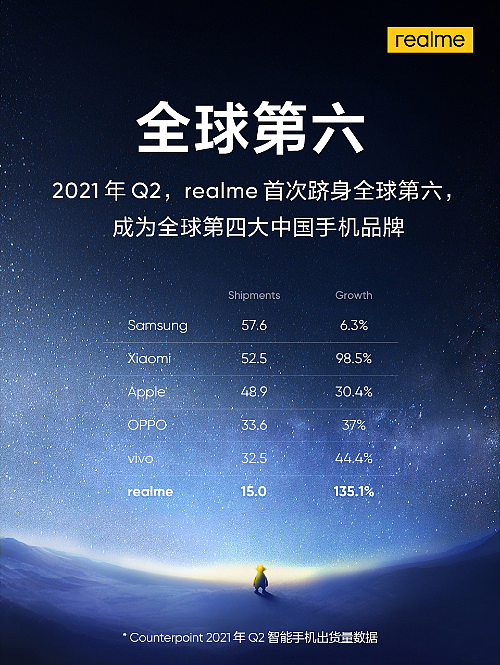 卖了三亿台手机，realme怎么突然就不玩了？ - 12