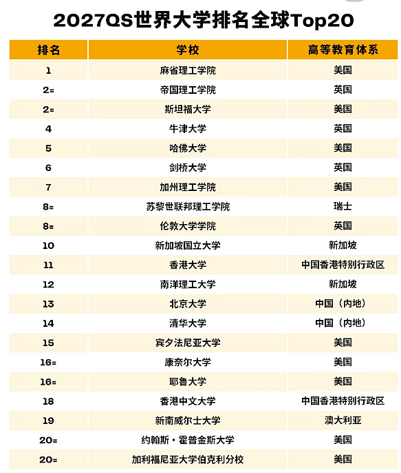 UNSW登顶澳洲之巅!2027 QS排名重磅发布:澳洲五强杀入全球前31,中国高校集体飙升!(组图) - 1