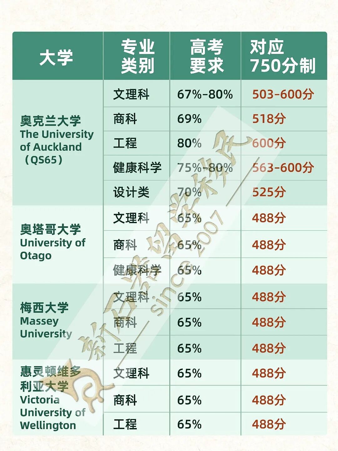 一年速通新西兰硕士!巨额奖学金+高考直录名校,分数线刚刚公布! - 1