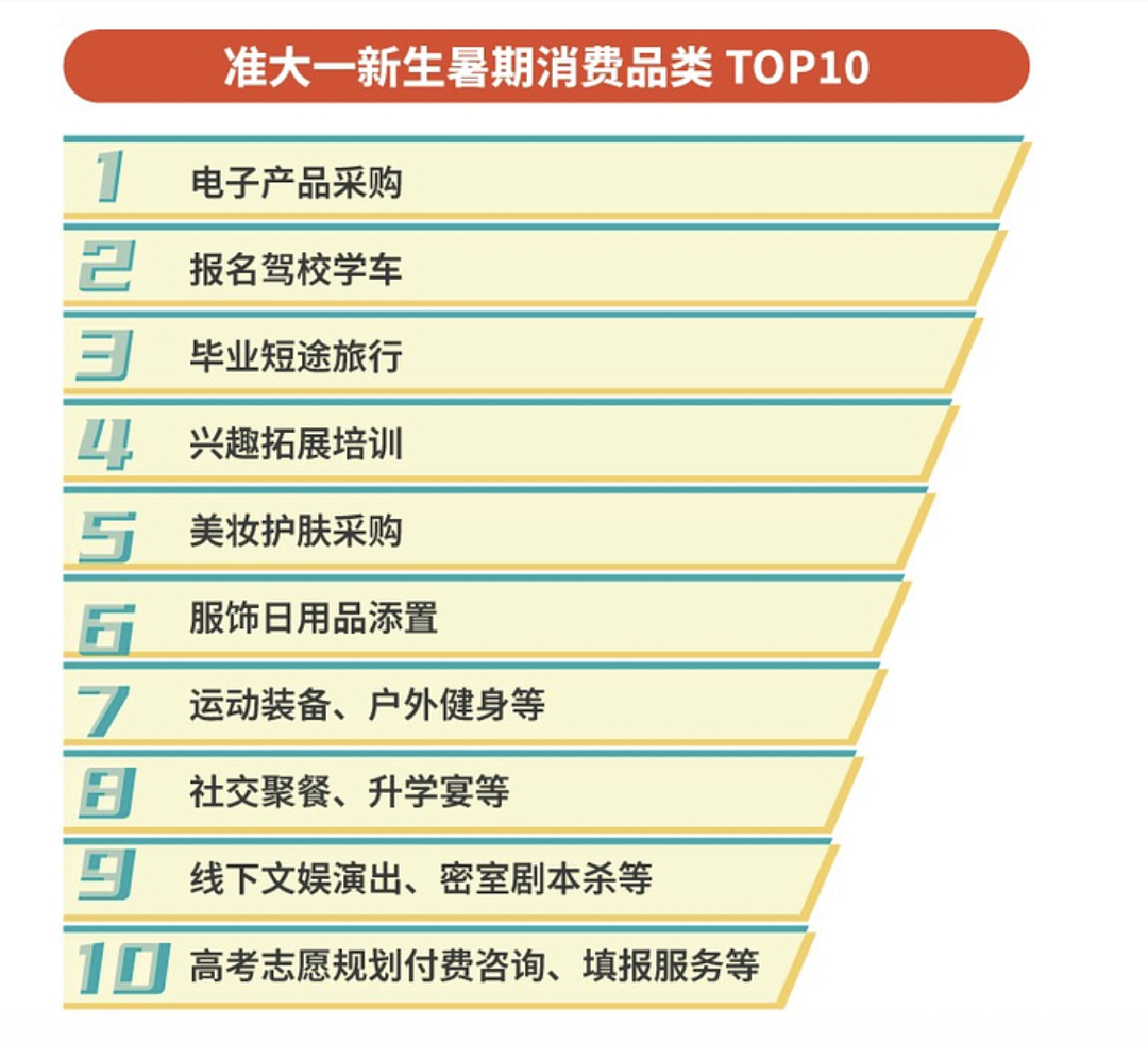 “高考礼物动辄三四万”，上大学前的暑假被消费主义盯上 - 3