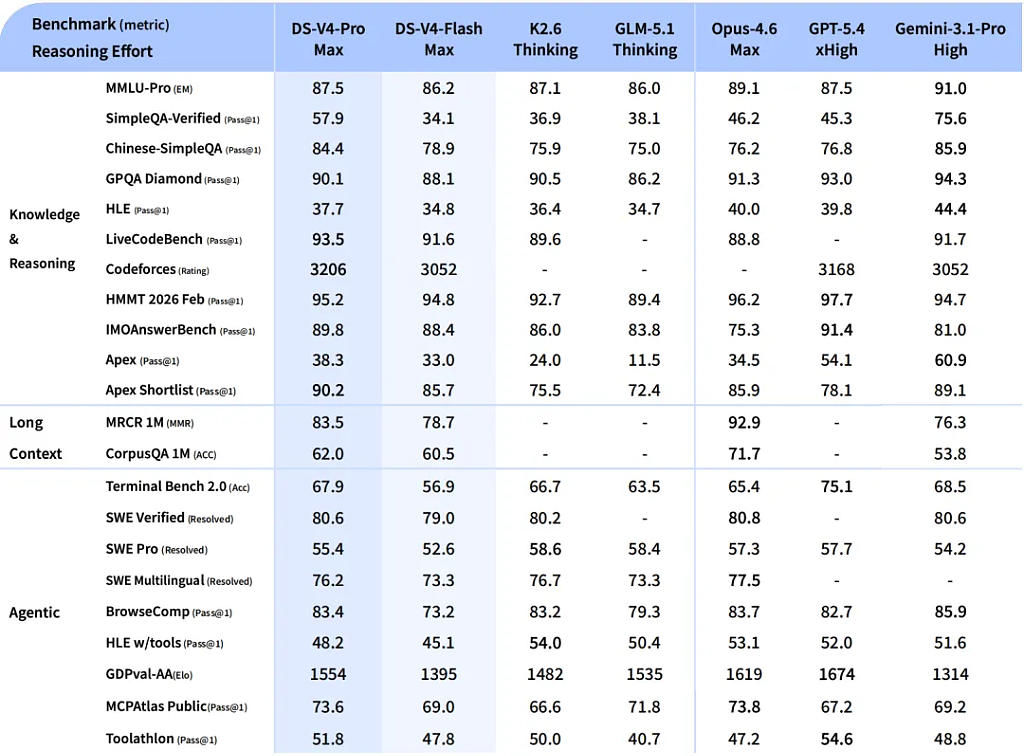 DeepSeek V4亮相即轰动：强在哪？ - 4
