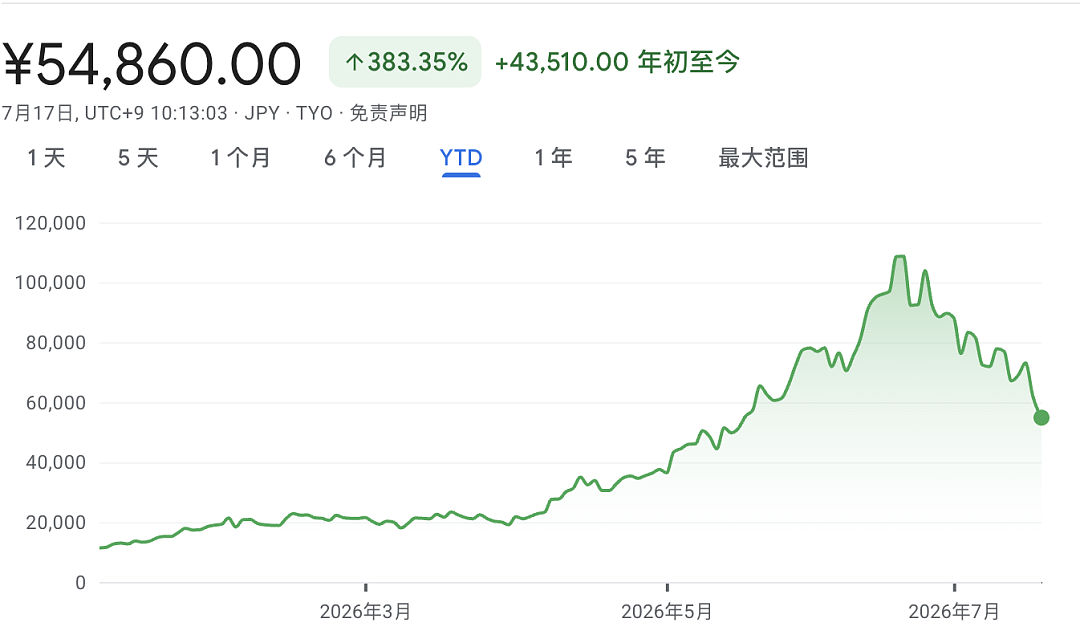 铠侠一个月“腰斩”，野村依旧上调目标价 - 1