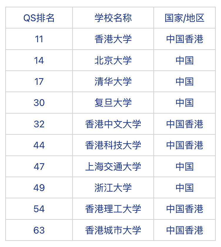 最新QS大学排名！新西兰“八大”全线飘红，这些王牌专业赢麻了（组图） - 11