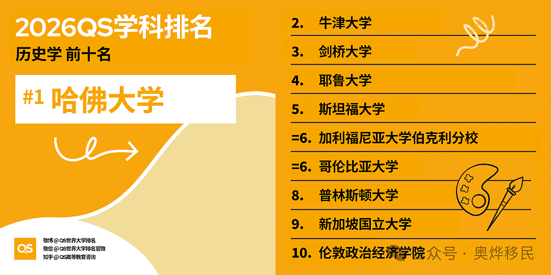 重磅！2026年QS世界大学学科排名出炉，澳洲7校跻身百强 - 25
