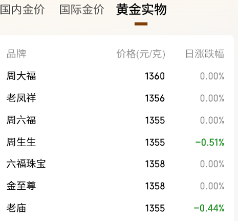 金饰克价已大降,北京菜百店员称购买投资金条者减少约六成(组图) - 2