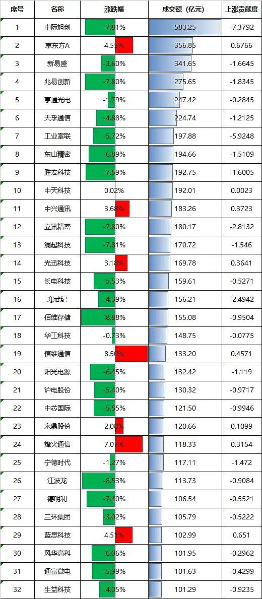 全球科技股相继大跌！明天，A股会怎么走？（组图） - 3
