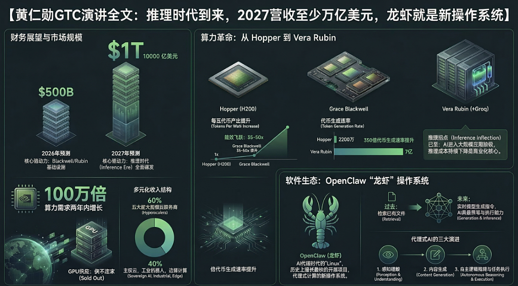 黄仁勋GTC演讲全文：推理时代到来，龙虾就是新操作系统（组图） - 1