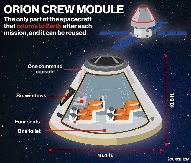 重返月球！NASA“阿尔忒弥斯二号”成功发射 - 4