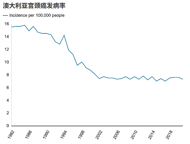 澳洲官宣：2035年，这种癌症将在澳洲彻底消失！（组图） - 3