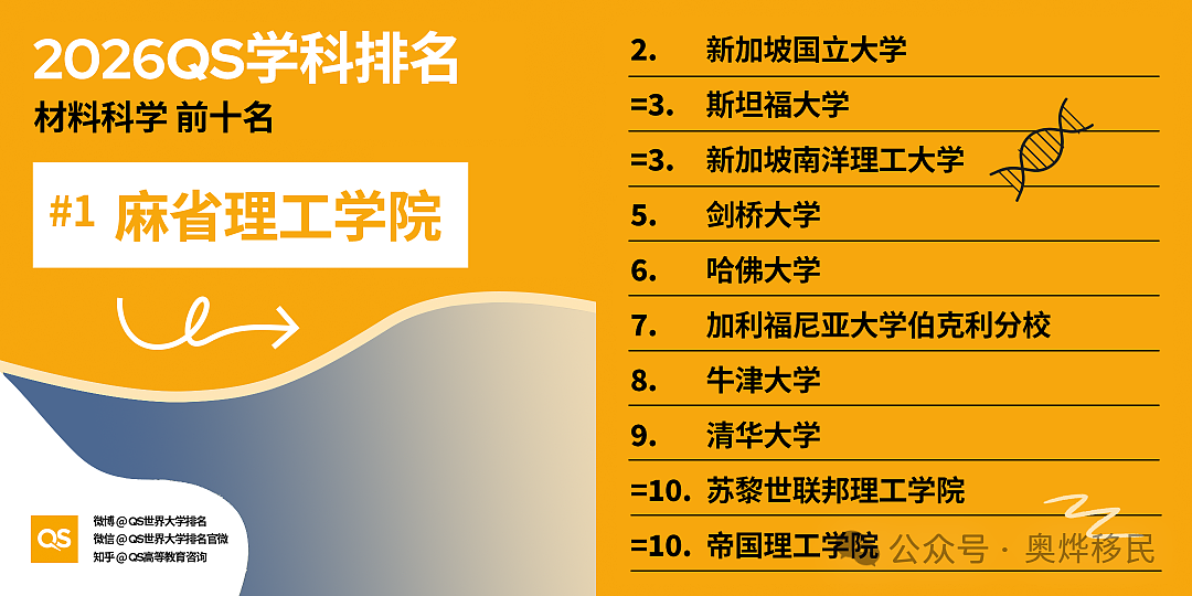 重磅！2026年QS世界大学学科排名出炉，澳洲7校跻身百强 - 20
