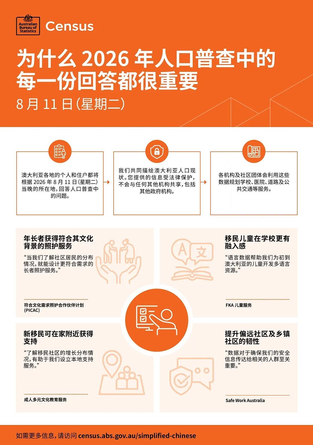 注意！2026澳洲人口普查8月11日启动，所有在澳人士须依法填报（组图） - 4