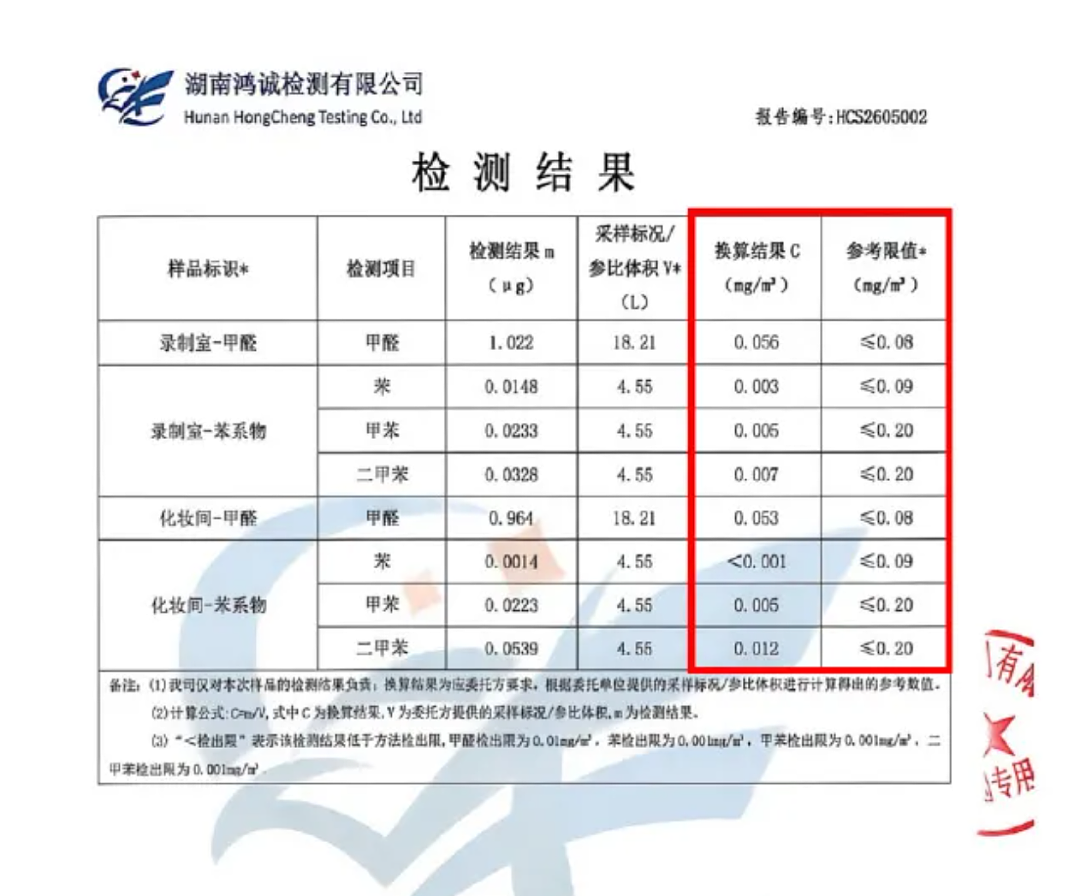 《乘风2026》宿舍被质疑甲醛超标，曾沛慈、阚清子、孙怡相继出现咽痛！节目组发检测报告：结果合格 - 7