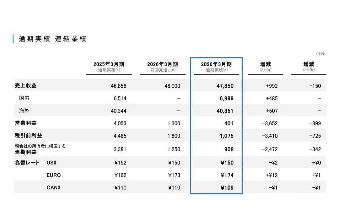 营业利润暴跌九成！又一日系车企遭遇“寒流”，计划推迟纯电动车落地，反向加码燃油车 - 1
