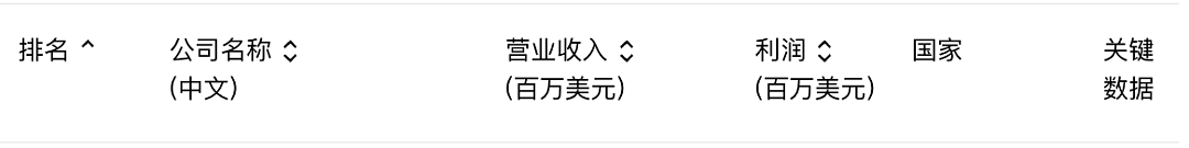 《财富》世界500强排行榜揭晓：亚马逊登顶，沃尔玛第二，中国国家电网第三！美中日三国占60%，中国122家企业上榜（组图） - 1