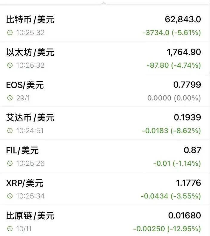 突然，全线跳水！超28万人爆仓（组图） - 1