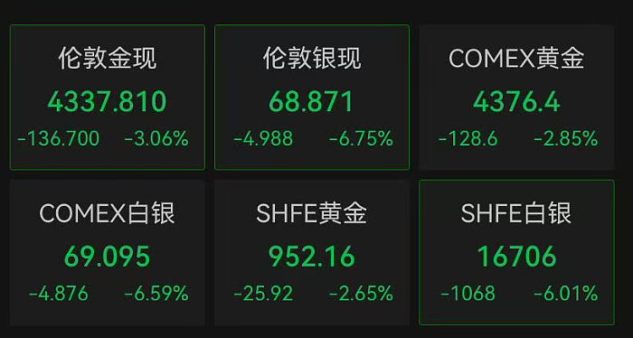 突发！深夜全线下跌，超27万人爆仓（组图） - 3