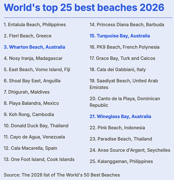 2026年全球最佳海滩榜单出炉！澳洲3地跻身Top25，无一处位于新州...（组图） - 3