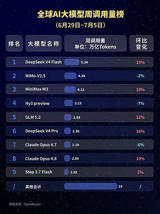 API账单“高过全员工资”，海外企业加速拥抱中国大模型 - 8