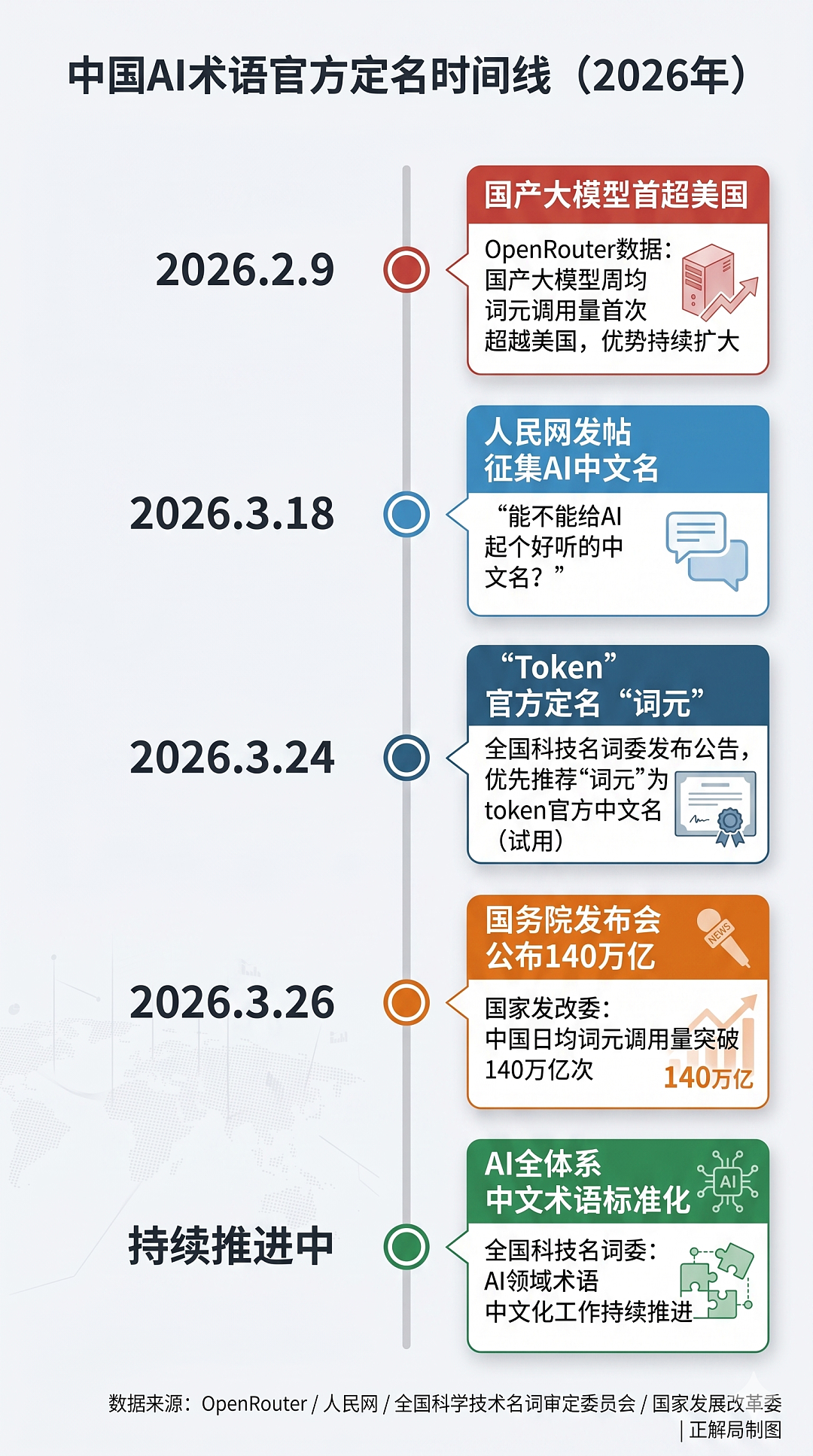 用“Token”还是“词元”?AI命名背后的霸权之争(组图) - 1