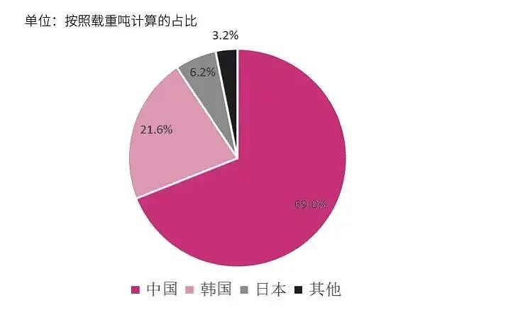 全球最大万车巨轮，韩国为何要请中国造？ - 3