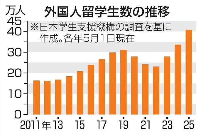 日本留学被唱衰？结果就业率98%、留学生突破40万打脸了（组图） - 2