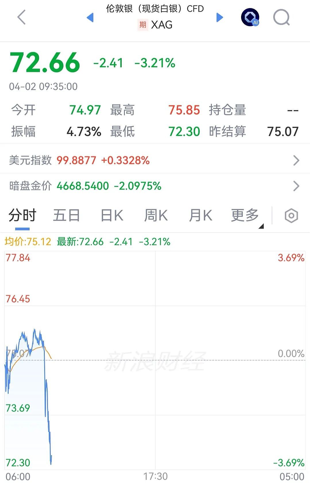 特朗普发表全国讲话后,日韩股市直线跳水,原油拉升,金银下挫(组图) - 6