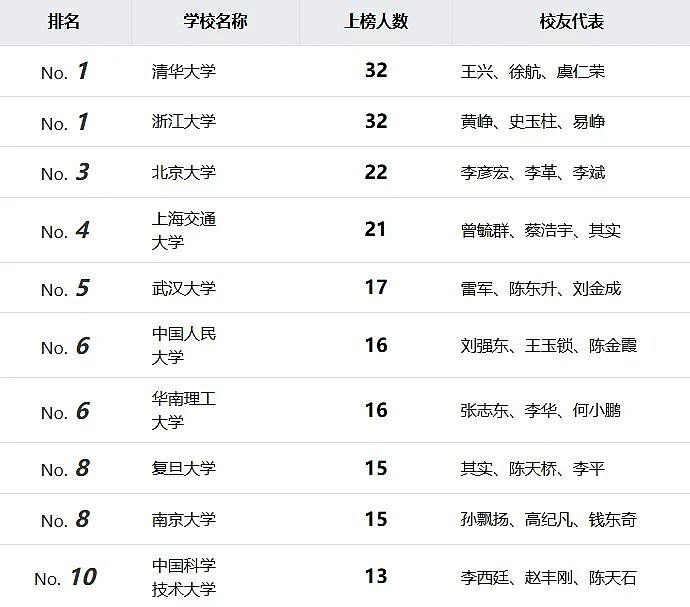 中国最壕985“兄弟连”，一个大佬带出一串千亿巨头（组图） - 2