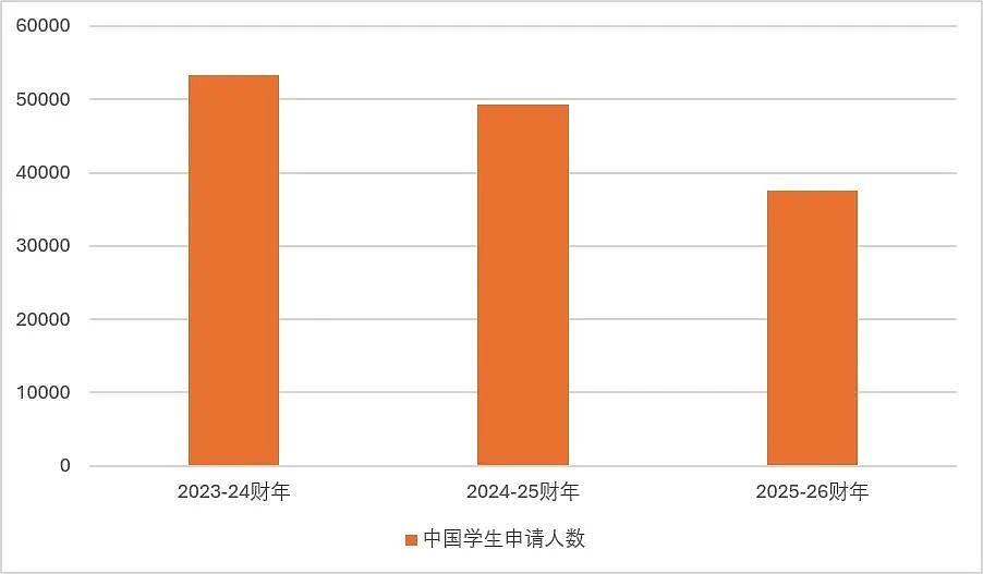 官方研究打脸！澳洲留学生真的“太多”了吗？最新数据曝光：在澳人数竟然还没恢复到疫情前 - 4