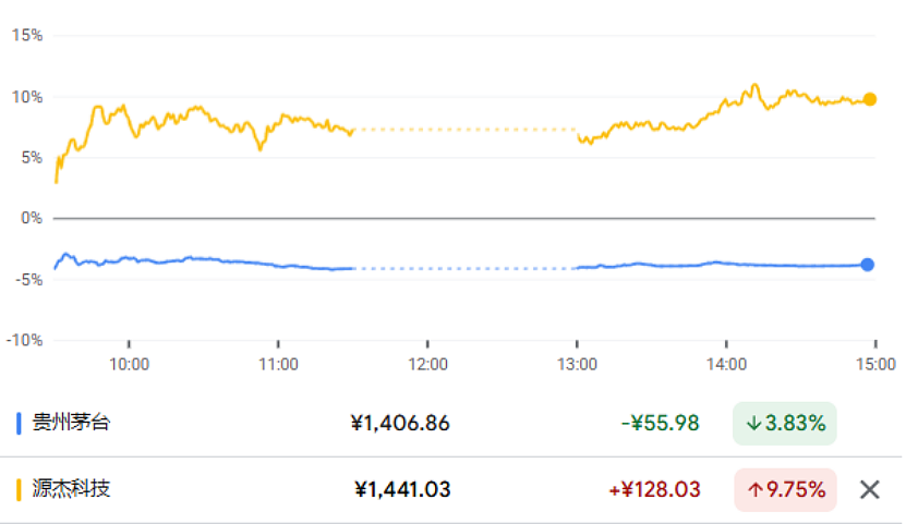 暴涨1500%,超越茅台,A股新“股王”凭啥(图) - 2