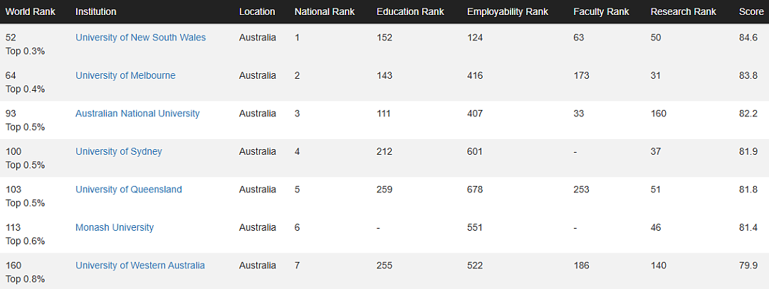 2026CWUR世界大学排名发布，澳洲八大集体“躺平”，UNSW逆袭登顶（组图） - 14