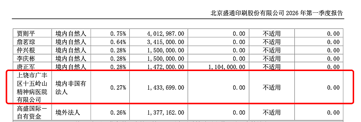 “精神病院炒股，成A股公司前十大股东”，最新回应（组图） - 2