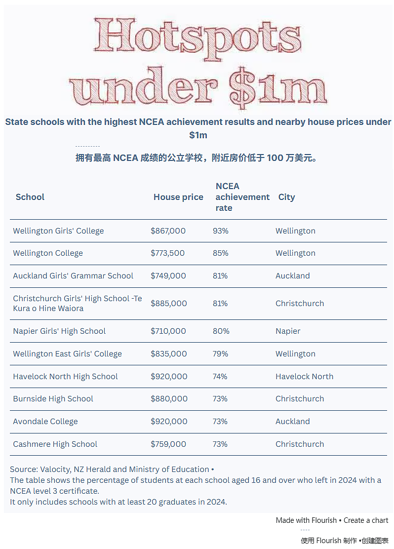 读好学校要花多少钱？新西兰469所中学成绩和房价大数据震撼公布！（组图） - 2