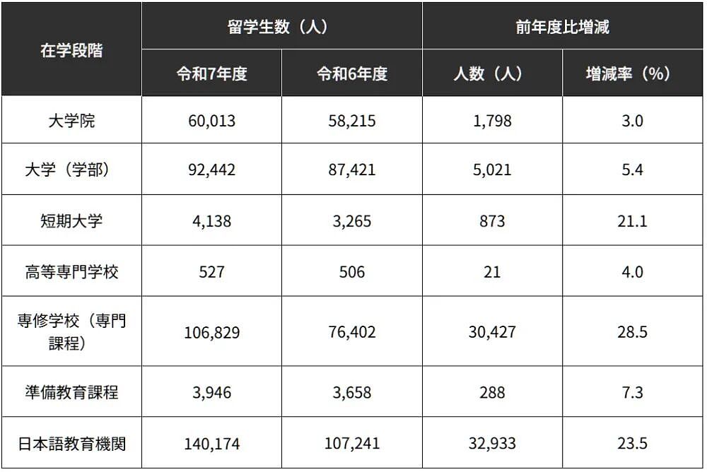 日本留学被唱衰？结果就业率98%、留学生突破40万打脸了（组图） - 4
