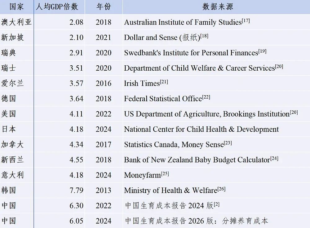 养大一个娃成本超100万？！北上中产妈：根本养不起…（组图） - 4