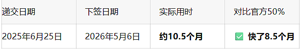 【5月】澳洲签证审理时间更新！189/190小幅放缓，配偶签“境内快、境外慢”（组图） - 26