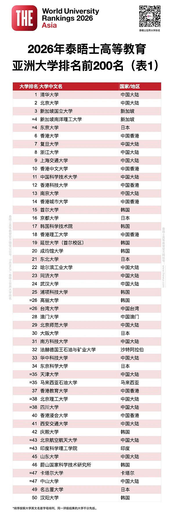 2026泰晤士高等教育亚洲大学排名发布！清华八连冠（组图） - 8