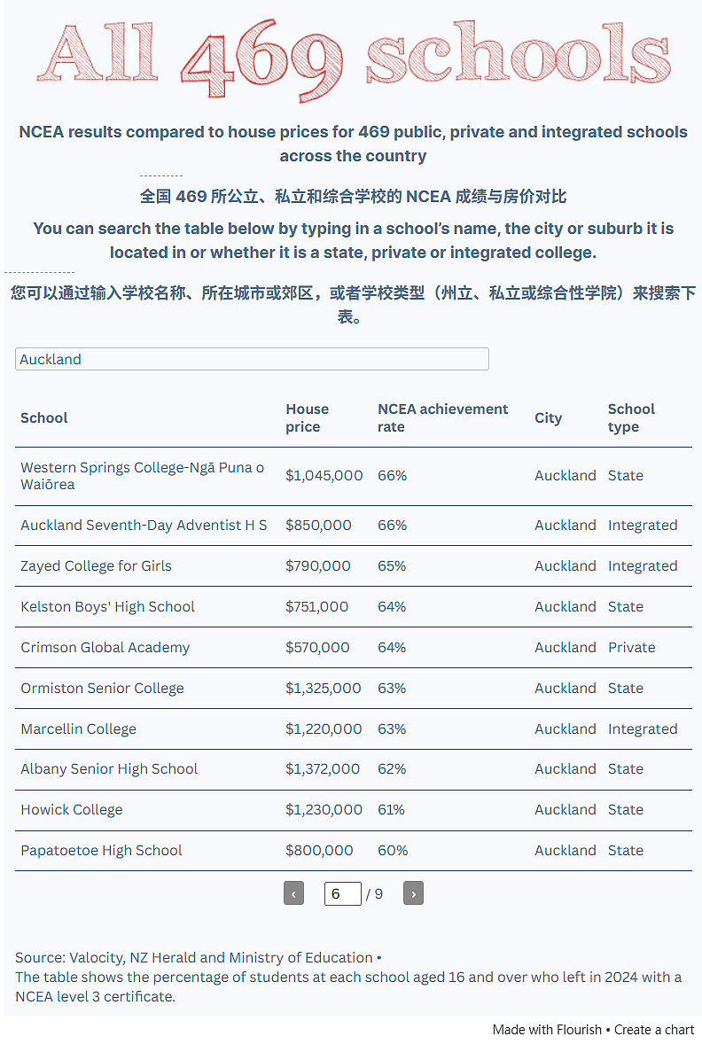 读好学校要花多少钱？新西兰469所中学成绩和房价大数据震撼公布！（组图） - 9