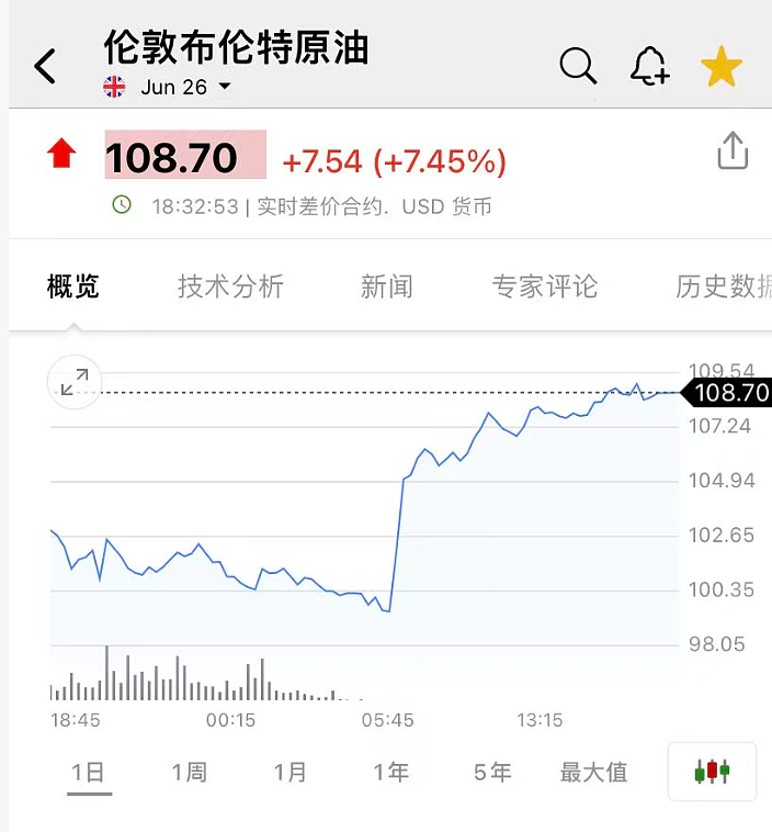 特朗普威胁打击伊朗致全球股市跳水，18万人爆仓，油价逆势飙升8%（组图） - 8
