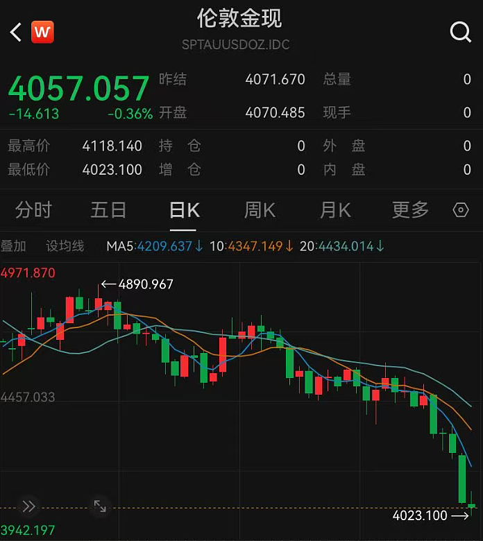 金价暴跌!投资金条破900元,杭州女子从赚30万到亏近20万(组图) - 1