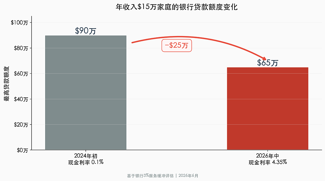 悉尼清空率暴跌至47%，房价真在跌！但为什么你还是买不起？ - 5