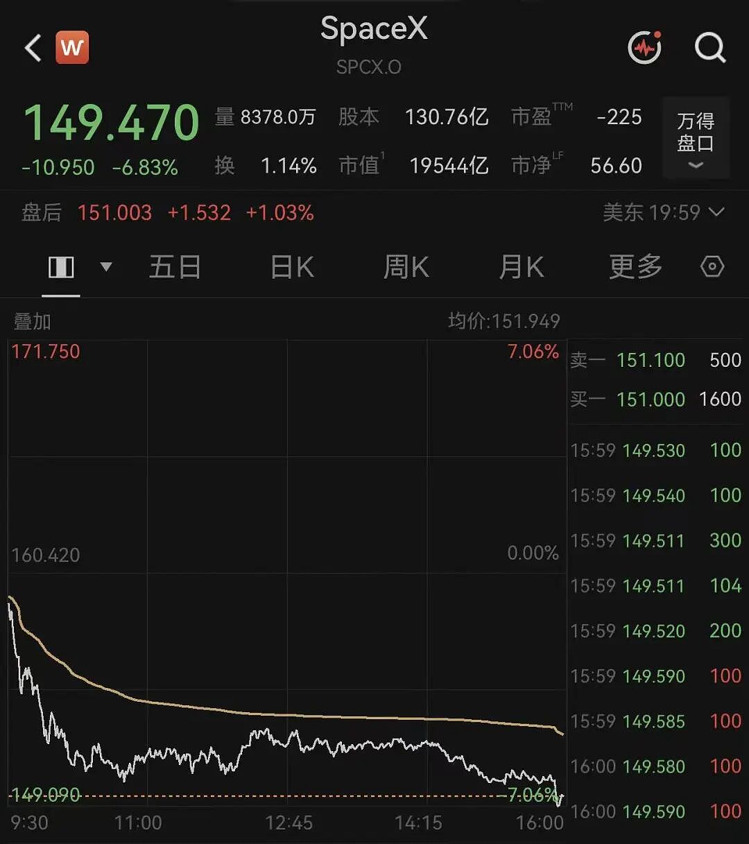SpaceX跌至上市后最低价,华尔街“被泼冷水”!传奇大佬、亿万富翁投资人:崩盘概率达90%(图) - 1