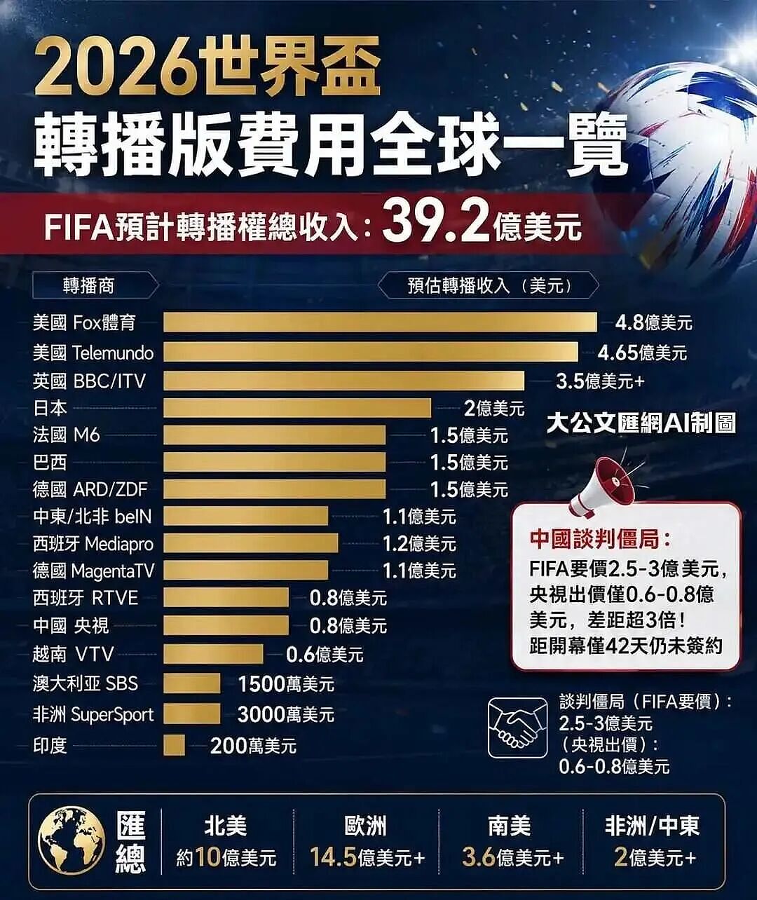 专坑中国的世界杯,背刺最大金主(组图) - 7