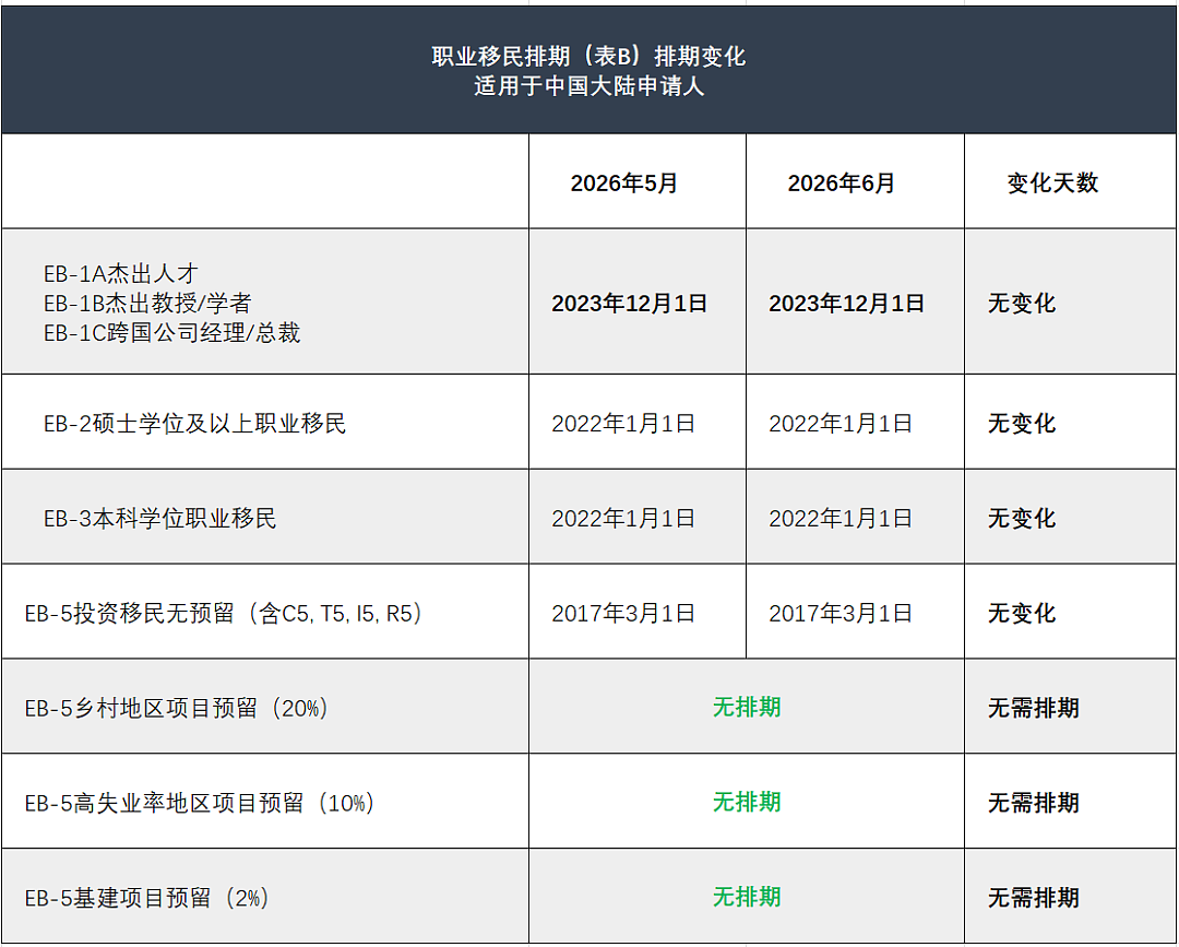 头条速览 | 2026财年EB-5签证配额公布，希腊移民局发布31页通函 - 6
