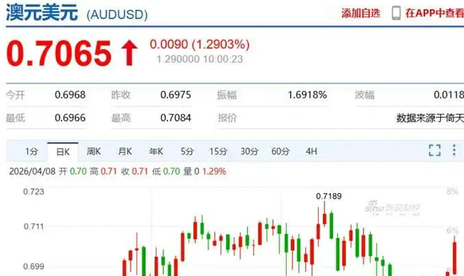 特朗普官宣:停火两周!伊朗确认!澳元澳股应声暴涨,油价大幅跳水(组图) - 2