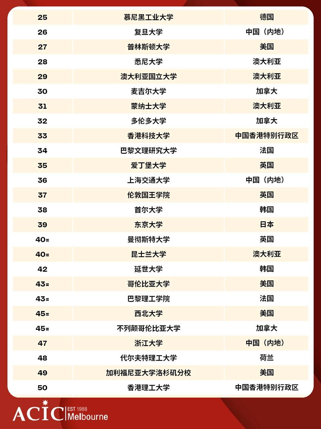 QS2027世界大学排名发布！新南登顶澳洲院校！（组图） - 2