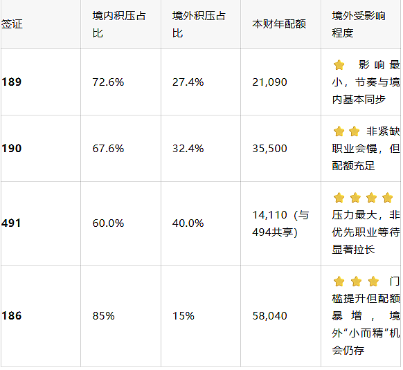 70%配额给境内,境外只剩3成机会?189/190/491/186真实数据比例曝光,机会仍在! - 6