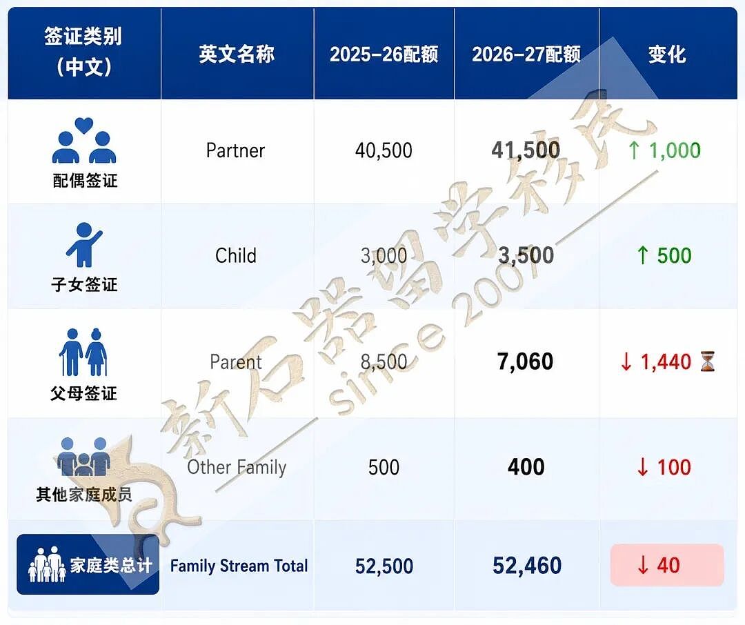 配额砍1440个,费用再涨3.1%!新财年父母移民遭双重暴击!最后窗口期,马上行动 - 1
