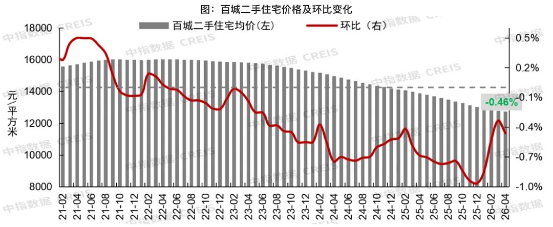 28742套，上海4月二手房成交量创10年同月新高（组图） - 2