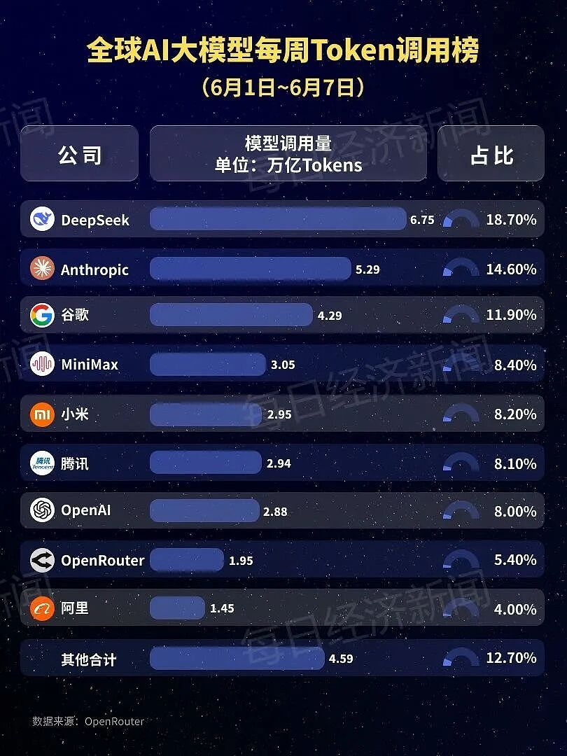 中国AI大模型调用量连续6周领跑！全球前5中占4席，DeepSeek稳居第1；Claude跌出前5（组图） - 3