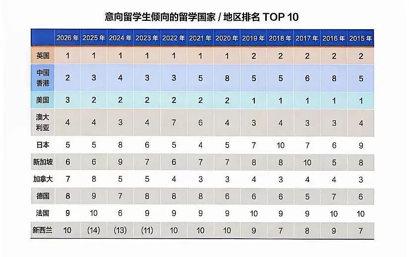 年入千万的家庭和年入50万的家庭，送孩子出国走的是两条路（组图） - 5